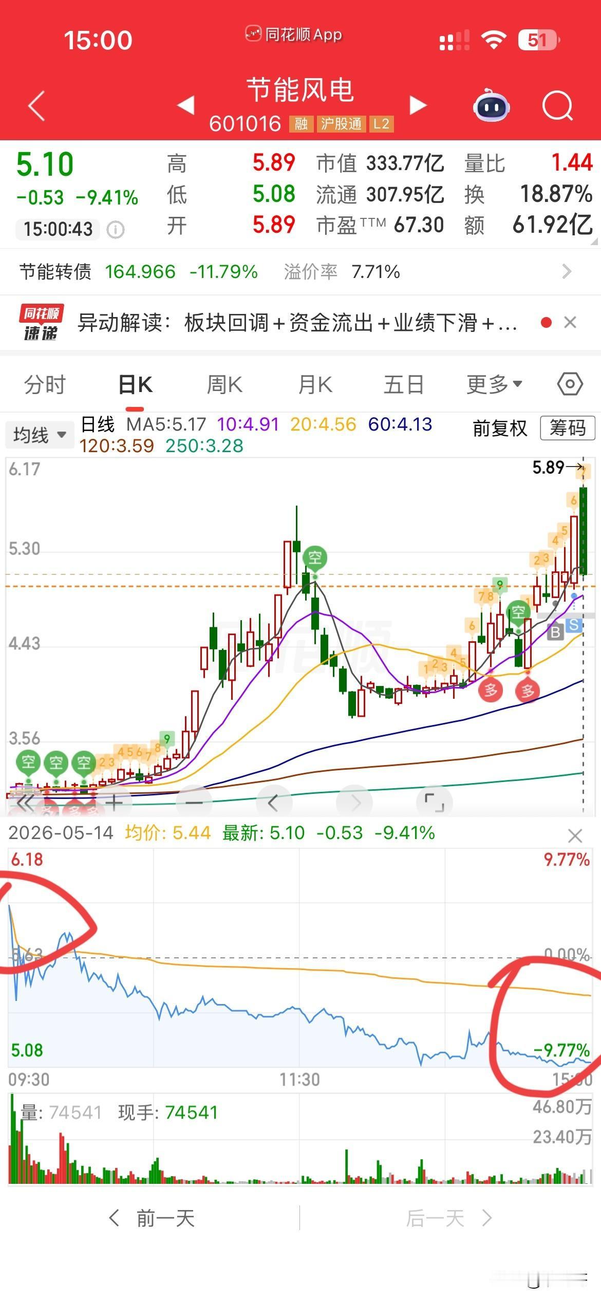 真的好想骂人呀，
账户红了一天，
尾盘绿了，真是服了，
罪魁祸首就是电力，
早上
