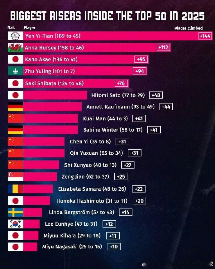 陈俊菘2025年排名提高384位国乒小将陈俊菘2025年排名提高384位：202