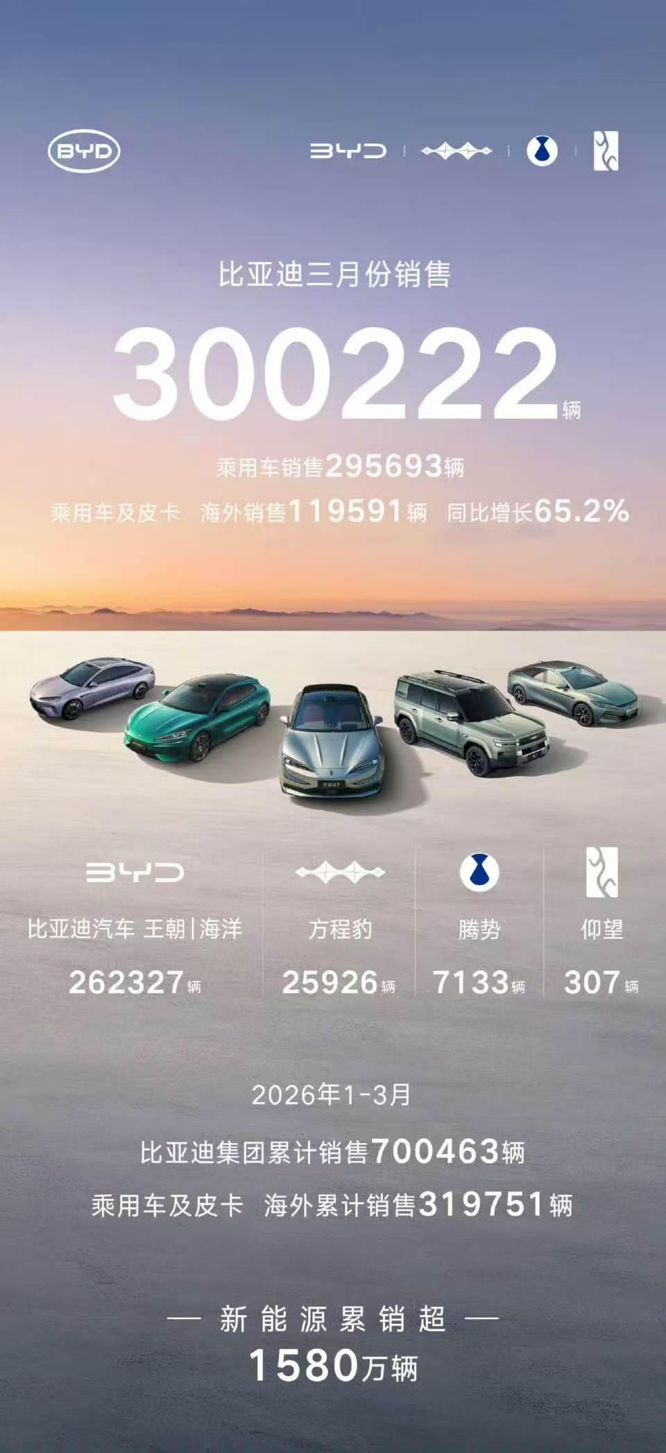 3月蔚来很猛，理想很猛，比亚迪很猛，电车都很猛，油车还是压力很大，【来自懂车帝车