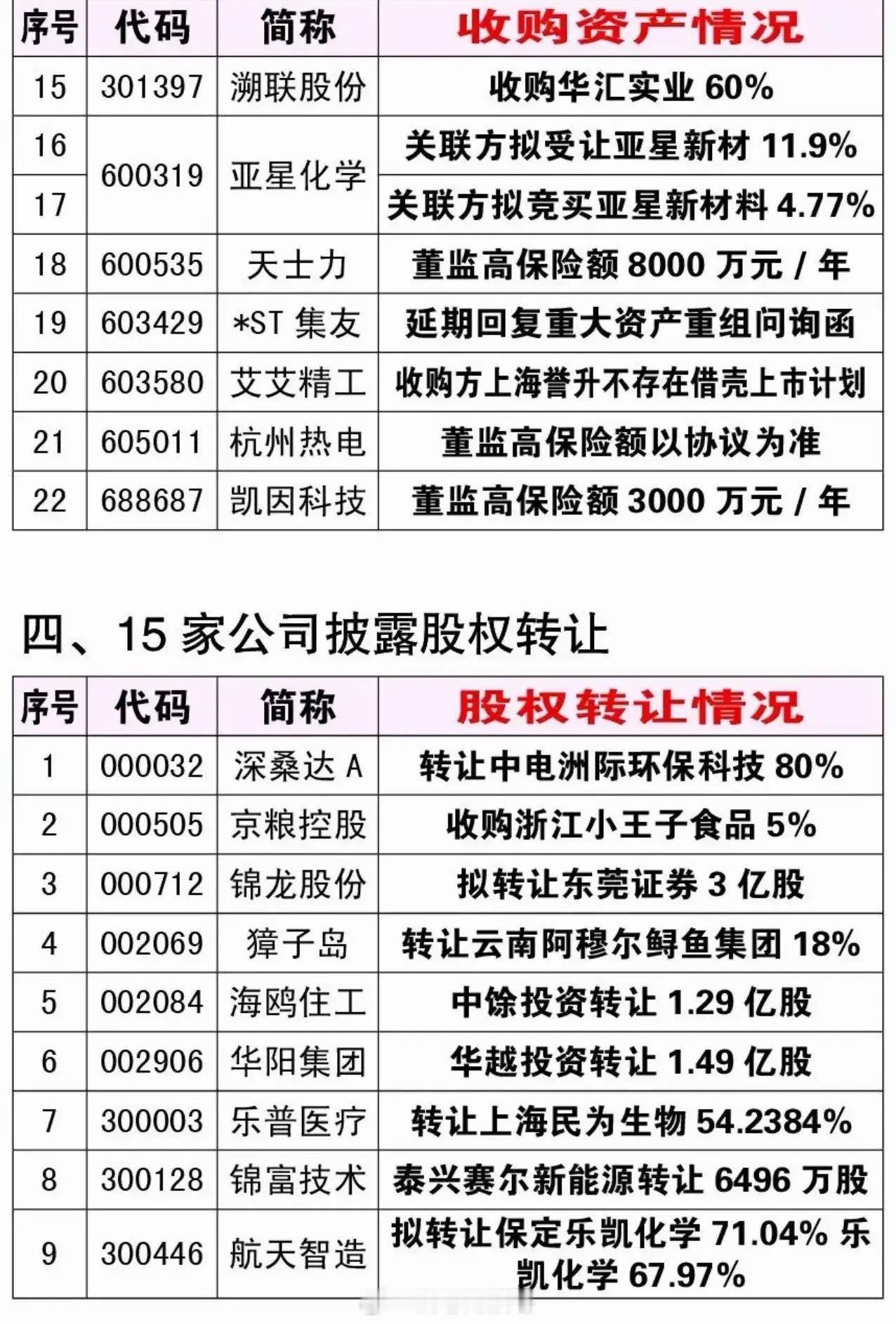 盘后公告｜资产重组、实控变更、股权转让一览周末一批资本运作公告集中披露，资产重组