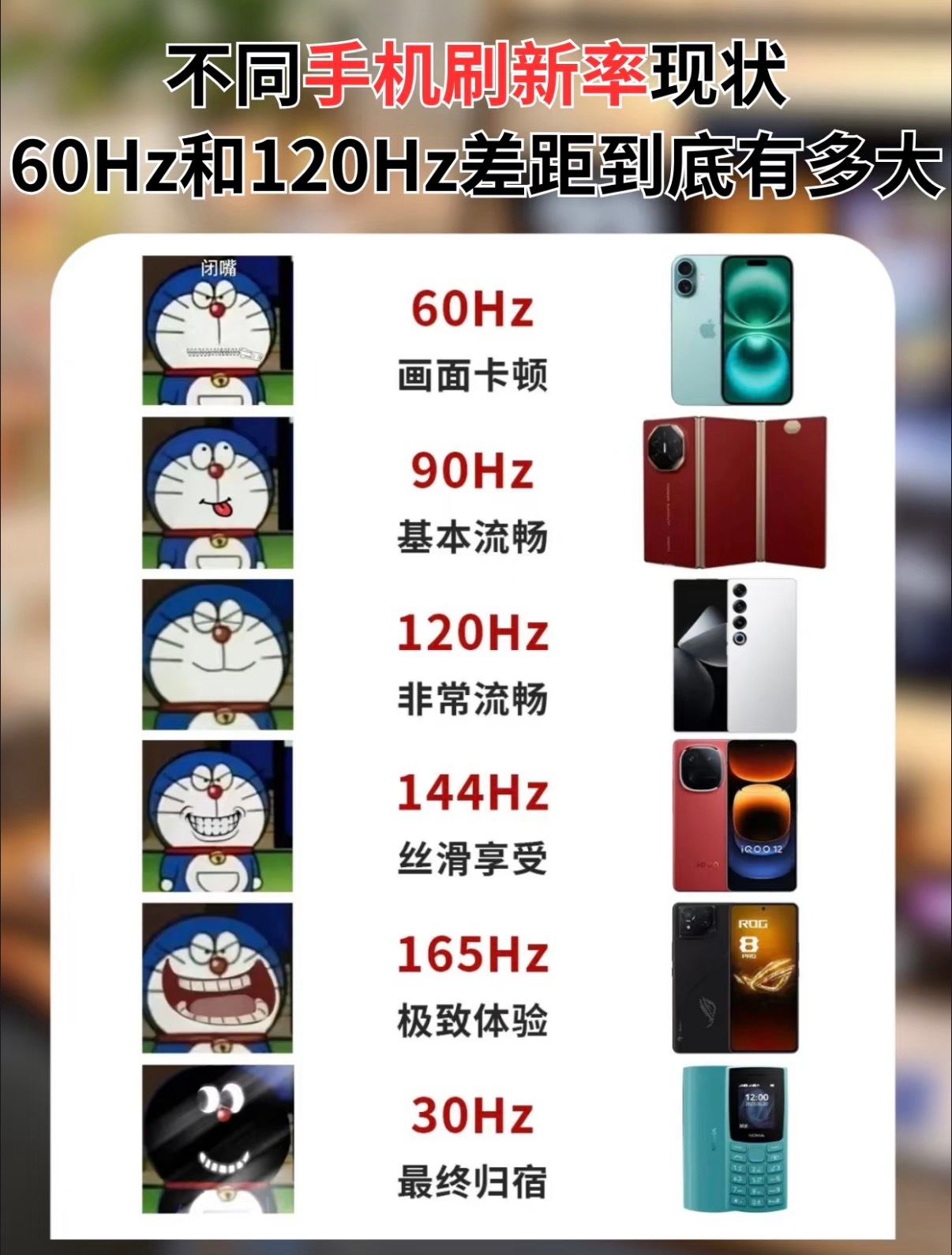 前两天我刚说，手机早晚得卷到165hz屏幕，现在还真卷到了[允悲]问题是，现在有