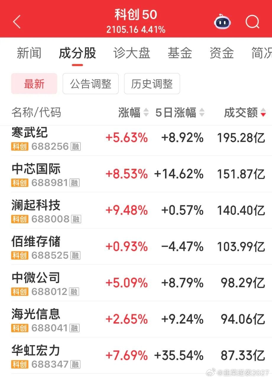 科创50大涨超4%！寒武纪成交金额近200亿元！超过银行板块42只个股成交金额的