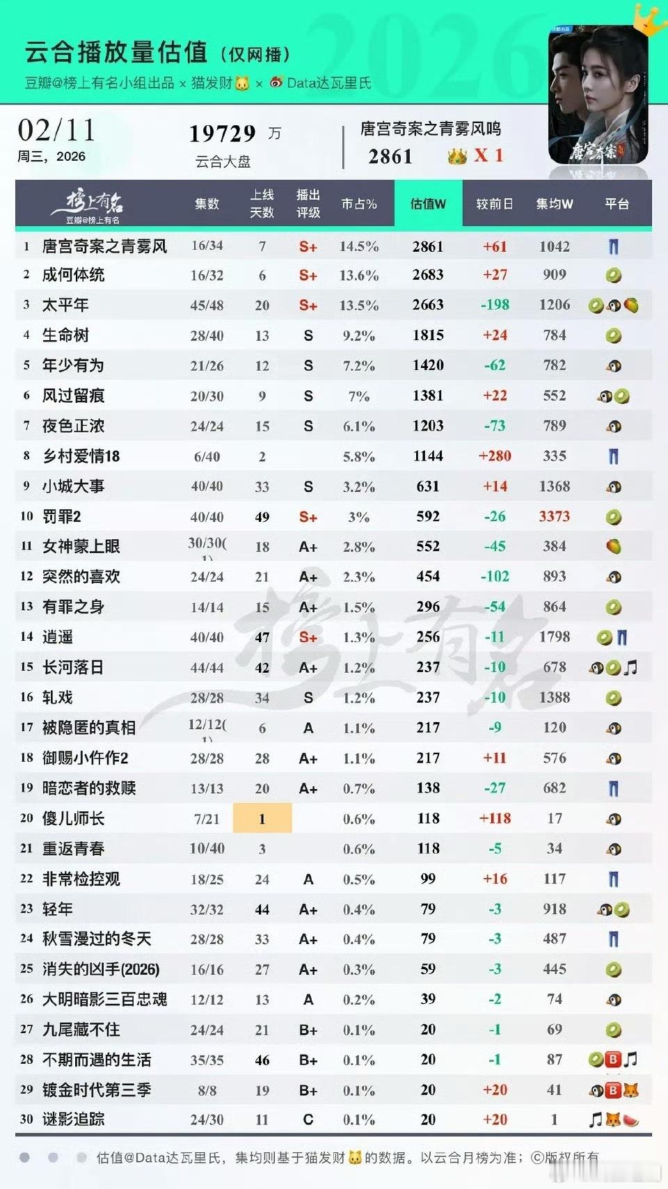 白鹿《唐宫奇案之青雾风鸣》云合占比登顶了14.5%，2861w