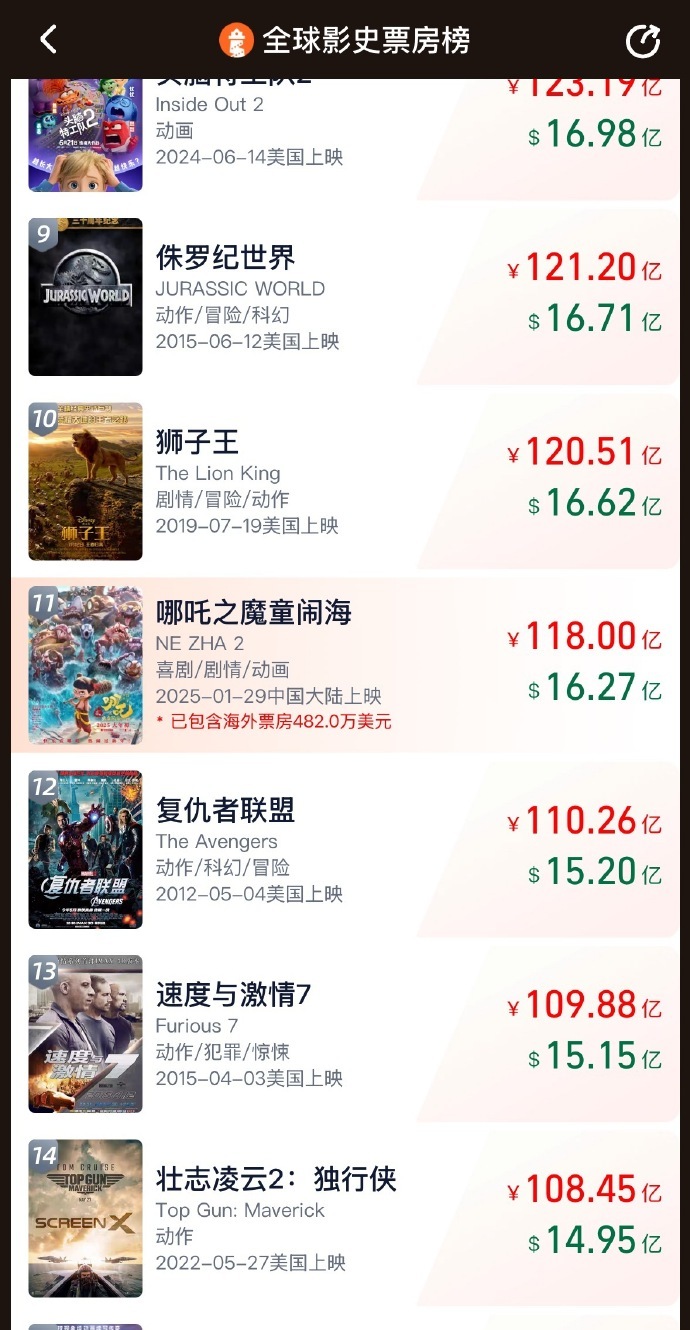 #哪吒2超118亿#【最新！#哪吒2票房超118亿#】据网络平台数据显示，目前，