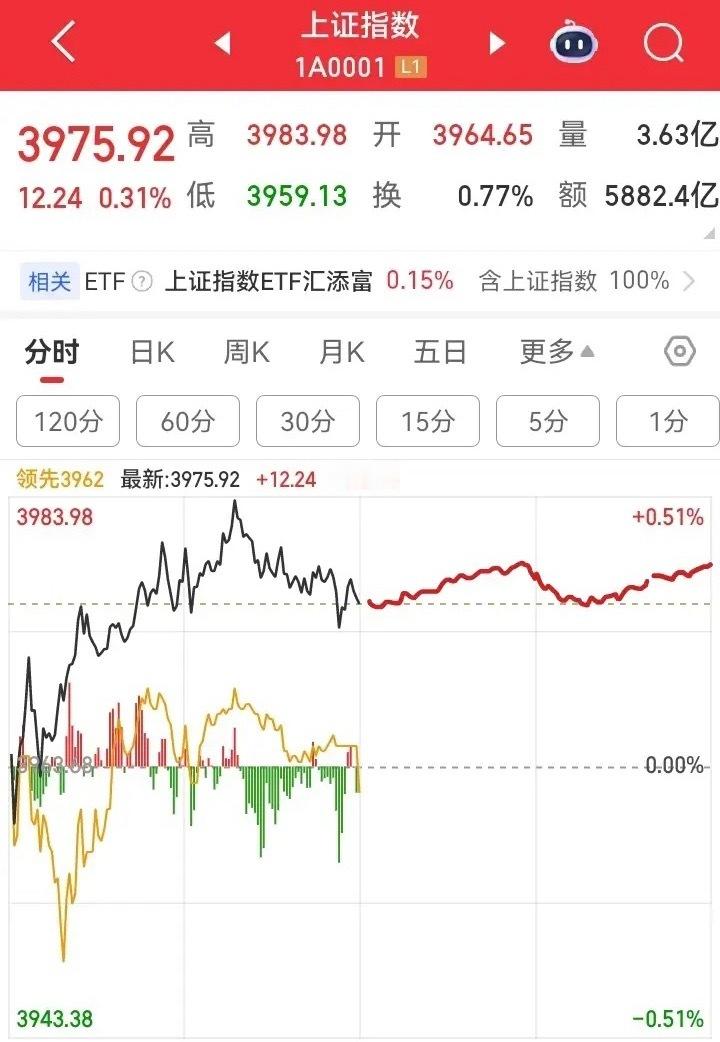 下午大盘会怎么走呢？请看图。预计下午大盘连续震荡上行，缓慢的上涨，来到两点左右，