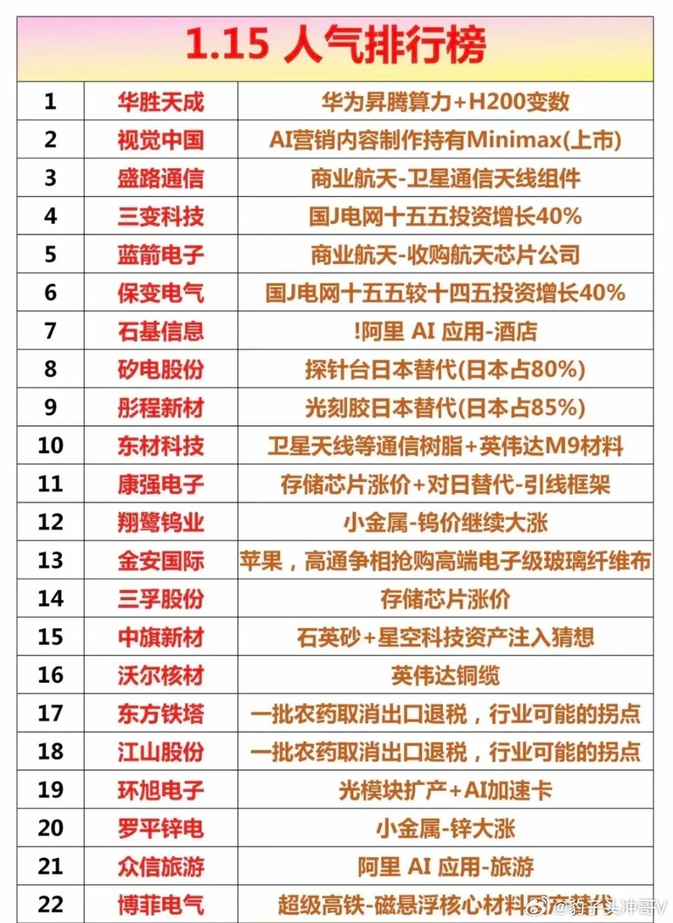 人气排行榜梳理：科技主线霸屏，周期支线助攻，产业链绑定标的成焦点本次人气榜梳理涵