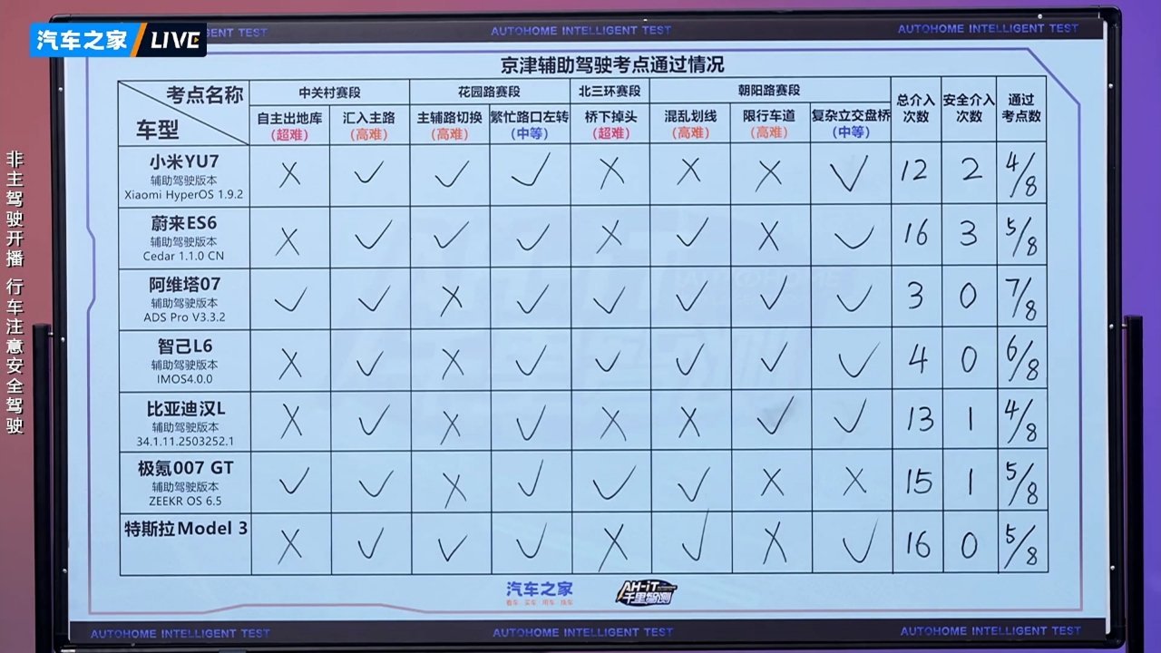 汽车之家智驾赛上午北京赛段以昨天提到的看点来分析1️⃣阿维塔能领先多少阿维塔07