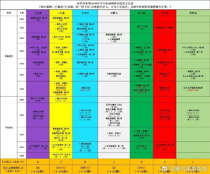 时代少年团最全综艺拉表时代少年团单人综艺汇总时团最全综艺拉表 这个表还挺齐全的 