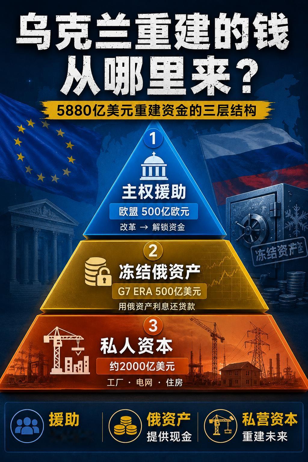 乌克兰重建的钱从哪里来？世界银行、欧委会、联合国今年2月联合发布最新评估（RDN
