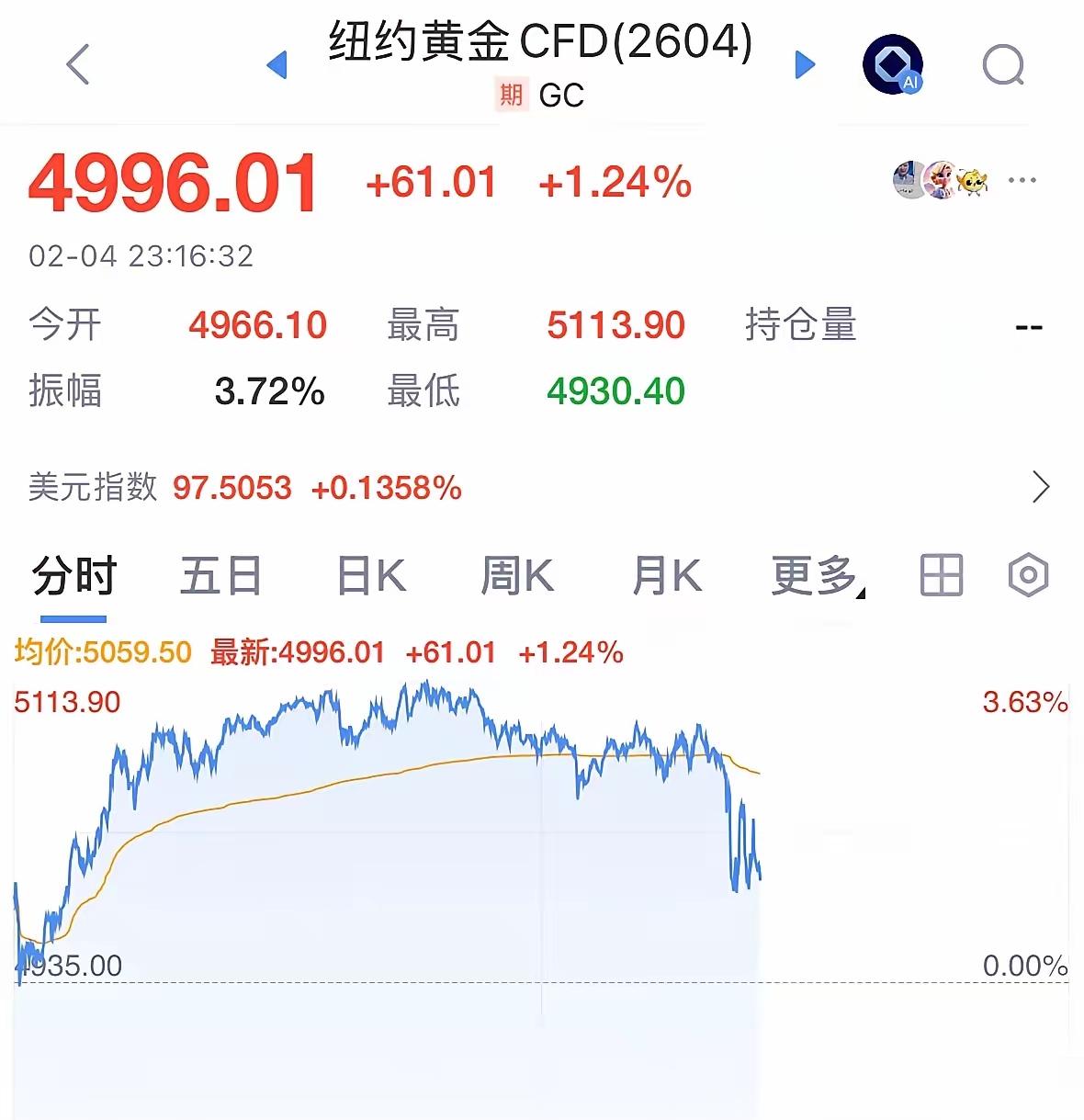 这半夜三更的金价简直是在玩蹦极，吓得人小心脏受不了！刚才还在那儿冲高，转眼间“哗