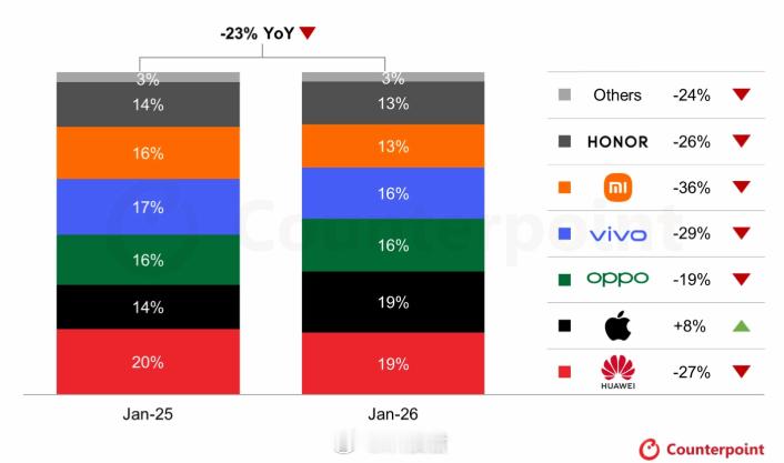 苹果成为1月份中国市场上唯一销量增长的智能手机品牌主要是iPhone 17 Pr