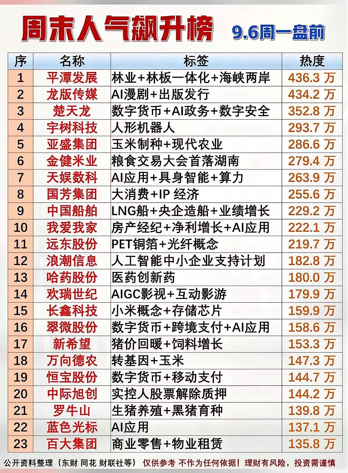 周一盘前速看！周末重磅消息+人气股榜单，哪些方向要重点盯？周末多条产业消息集中落
