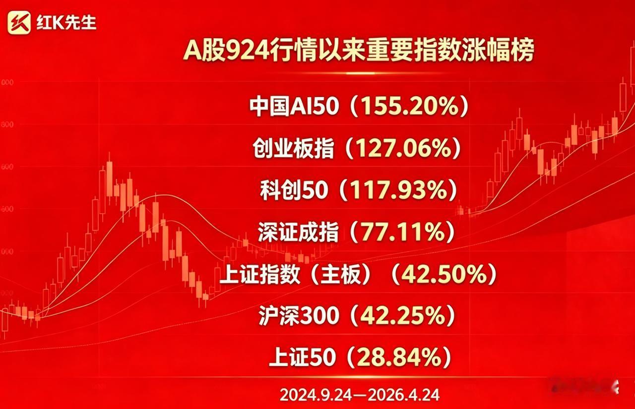 科技不倒，牛市不止！

全球股市本周继续上演科技股盛宴；

三星电子大涨8%；