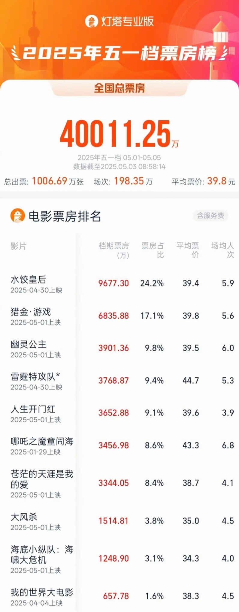 2025五一档票房破4亿 据灯塔专业版，截至5月3日8时58分，2025年五一档