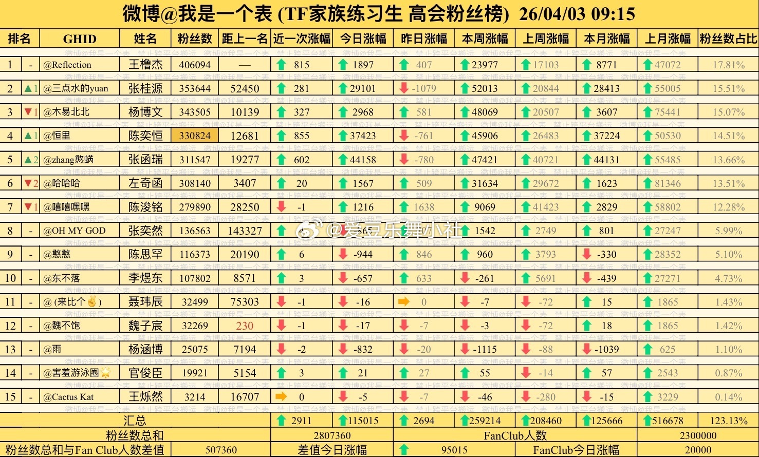 🎀TF四代高会最新排名：王橹杰 > 张桂源 > 杨博文 > 陈奕恒 > 张函瑞