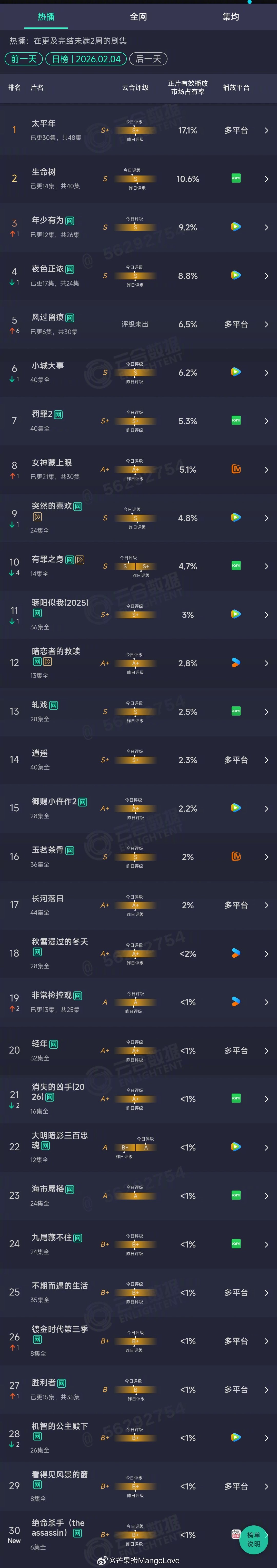 2026年02月04日云合长剧集正片有效播放量市占率TOP301 太平年 17.