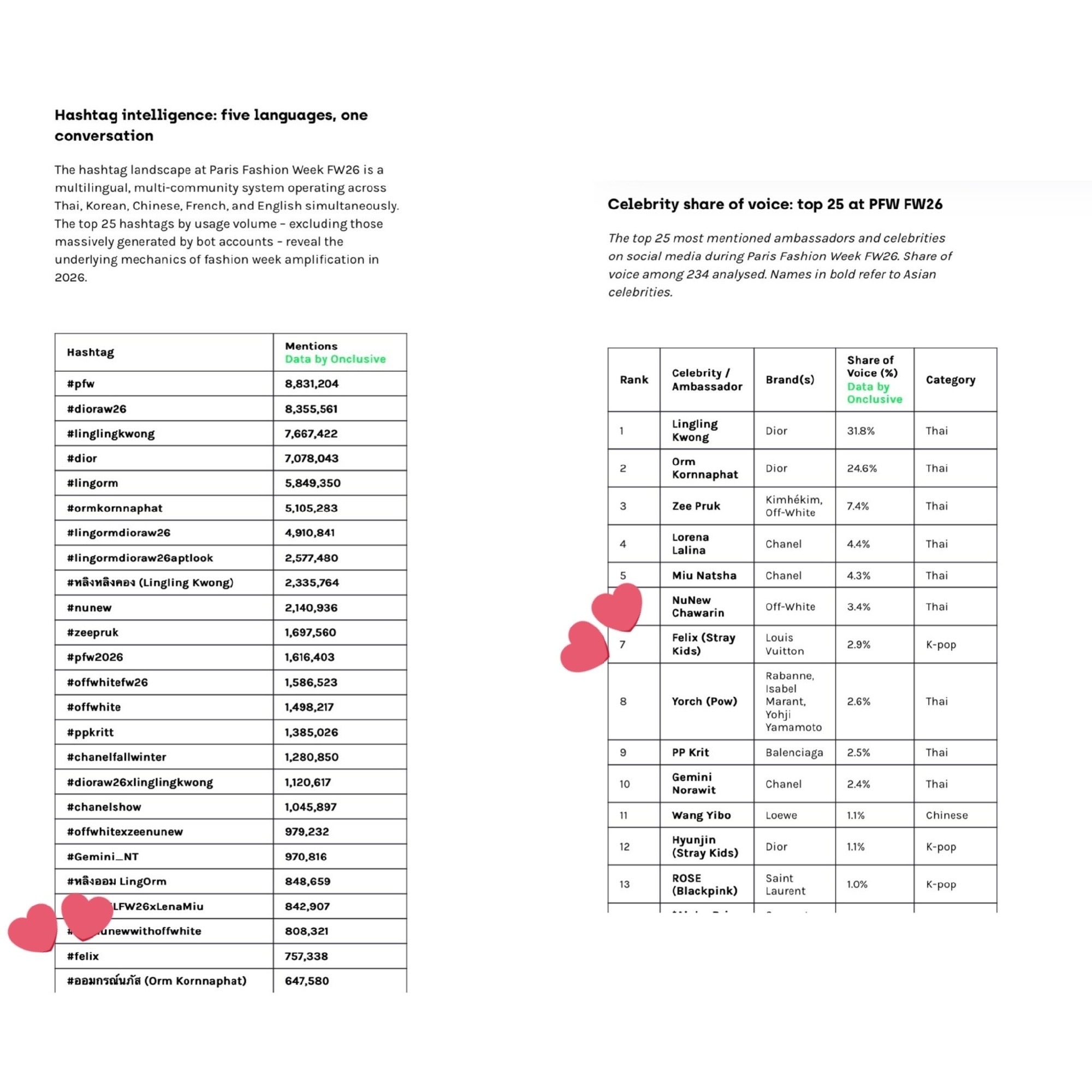 Felix李龙馥巴黎时装周FW26，获得Kpop偶像中最高的Sov声量📈Kpo