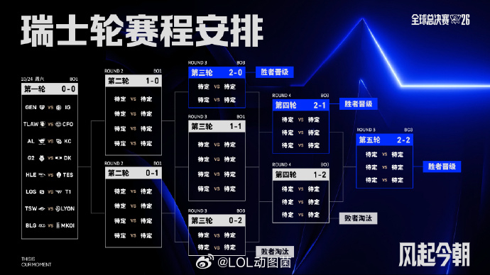 从S16第一轮抽签对阵预测后续夺冠玄机: GENG一号对LPL四号IG，GENG