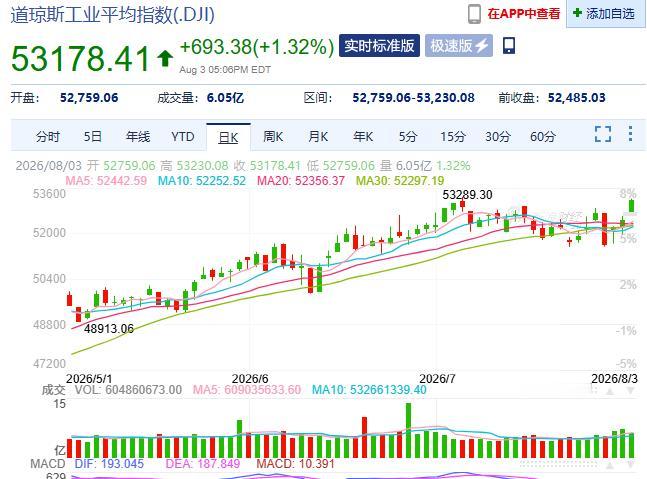 该说不说，美股这走势也是没谁了，3日美股三大股指集体收涨，道琼斯指数又马上涨到历