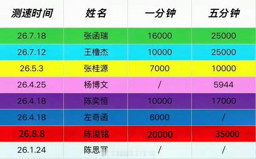 tg 陈浚铭家测速断层领先 