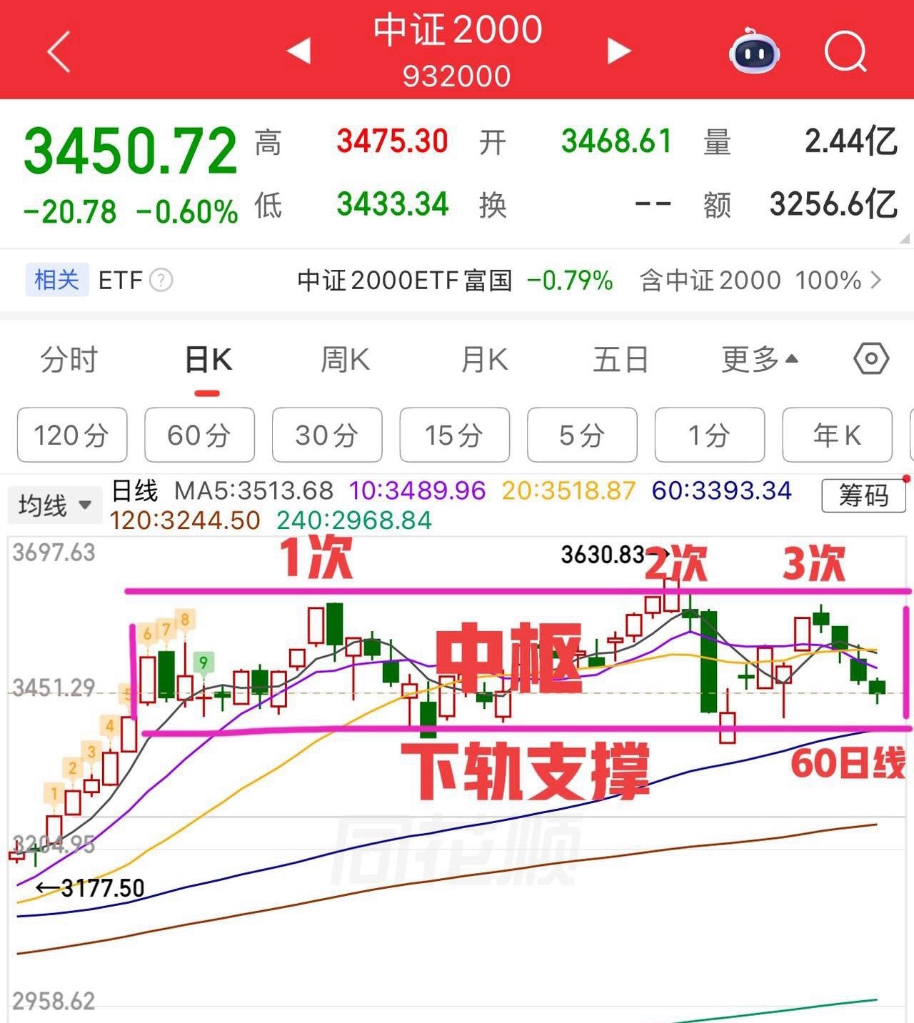 个股继续回调，60日线能守得住吗？     周一早盘低开低走，三阴盘开预示着今天