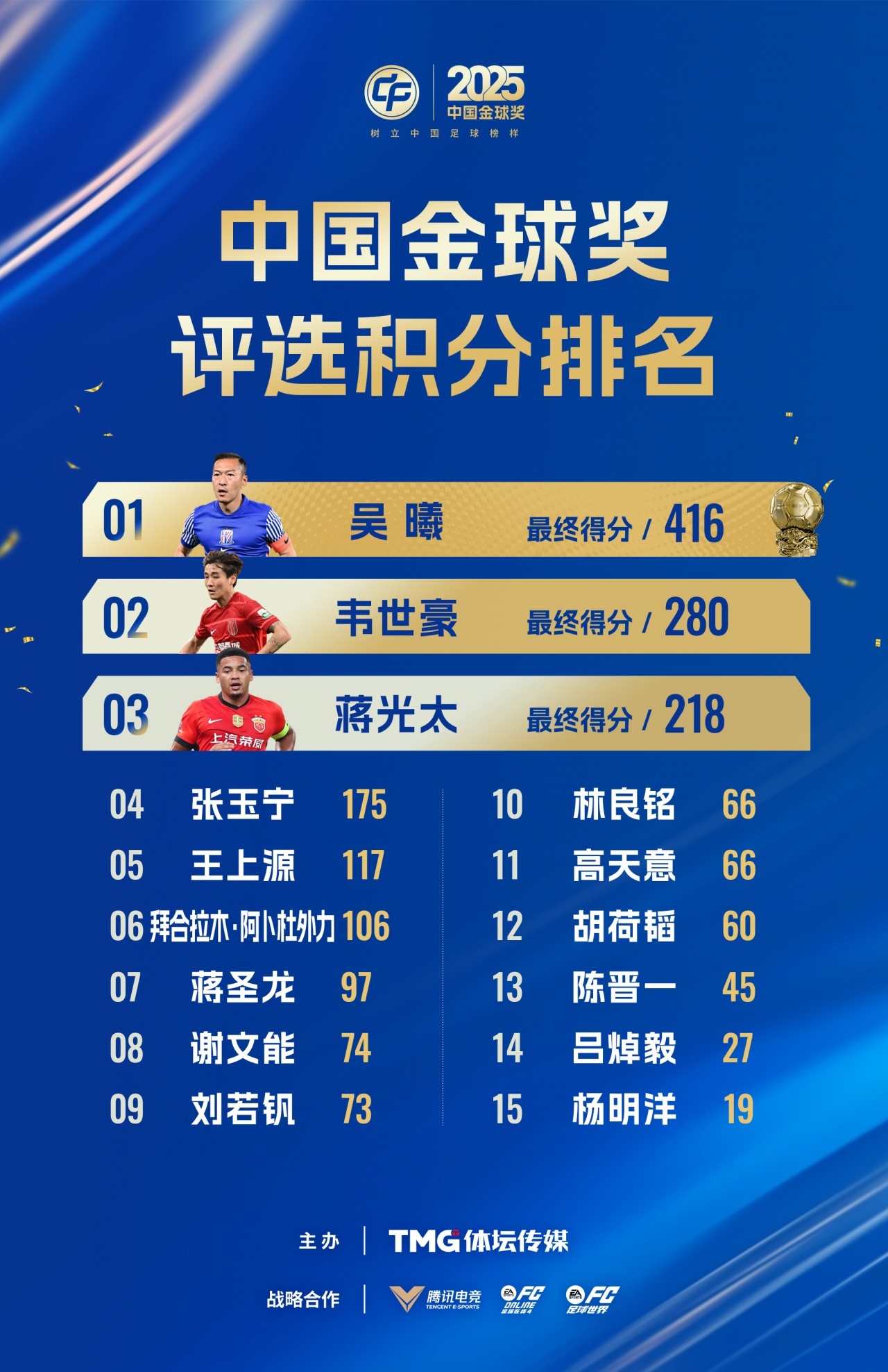 #独家看中超就在咪咕# 中国金球奖主办方公布了2025中国金球奖的评选积分情况，