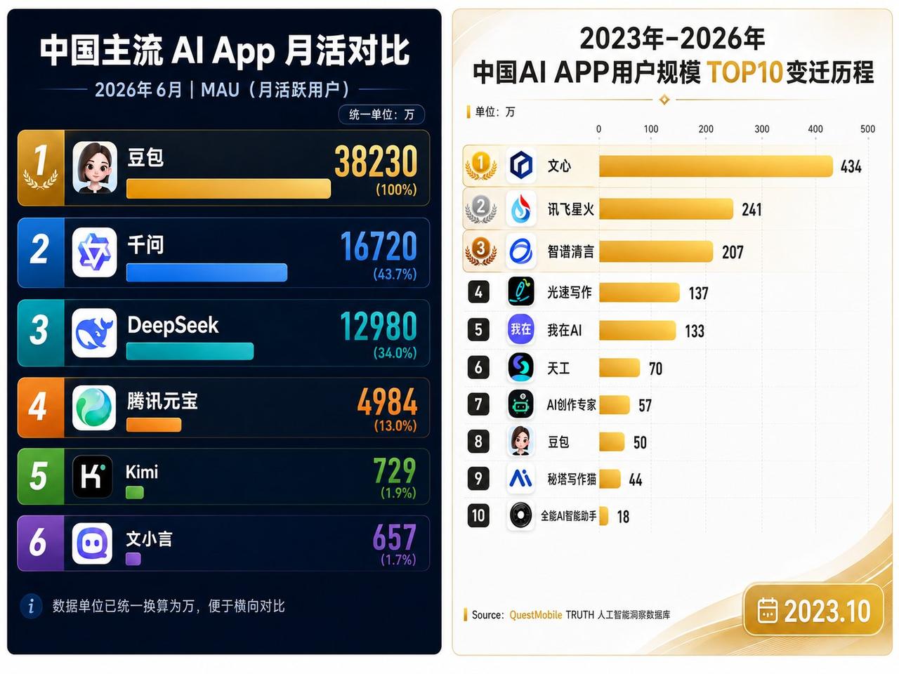 百度是个很神奇的公司——押对了所有风口，但一个也没抓住。

2013年搞人工智能