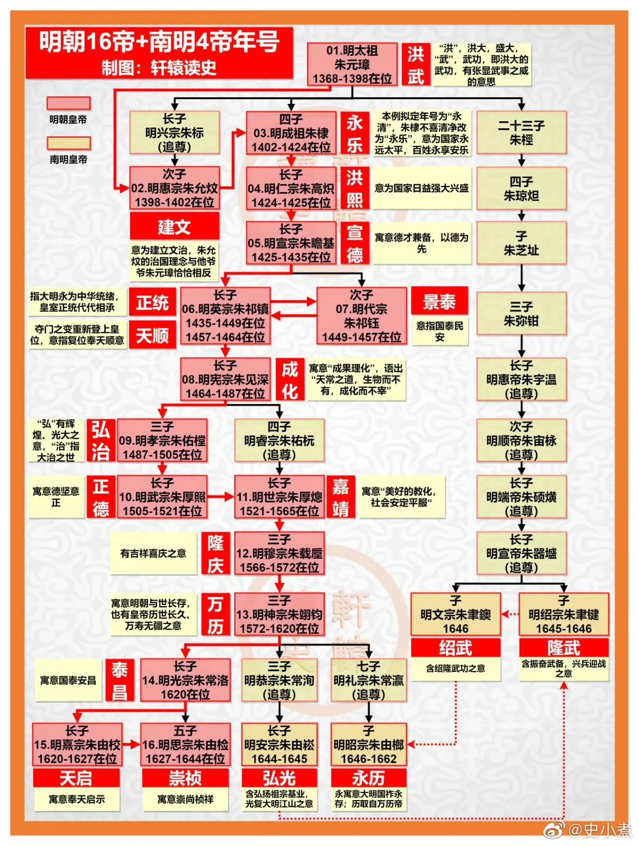 明朝有16帝，为何只有十三陵？