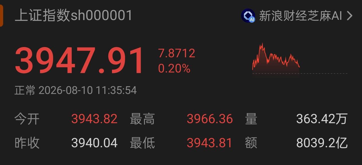 A股最离奇的一幕出现了！

 指数守在3940点，科技股却被血洗，另一边医药、大