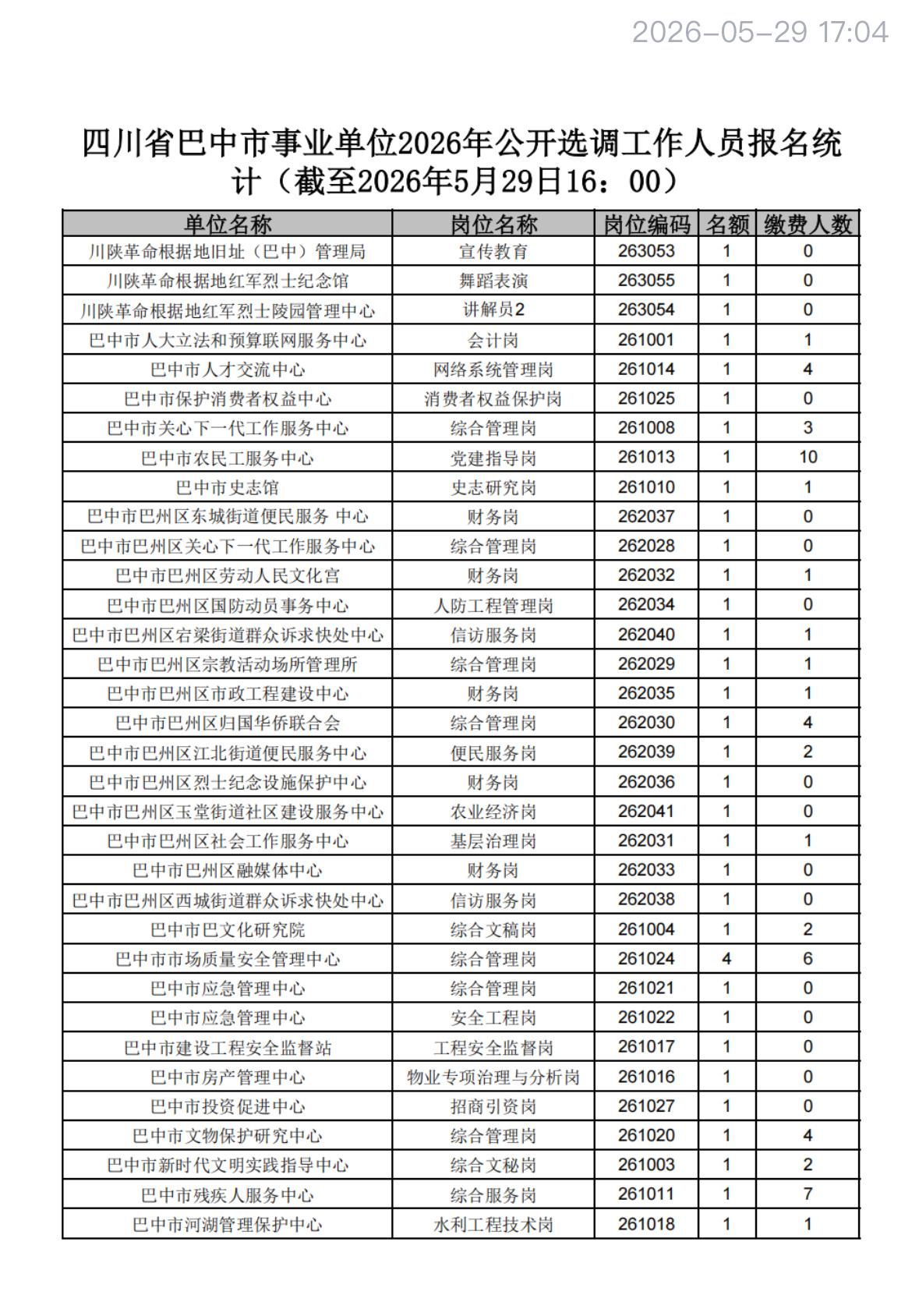 📊四川巴中市事业单位2026公开选调工作人员报名统计（截至5月29日16:00