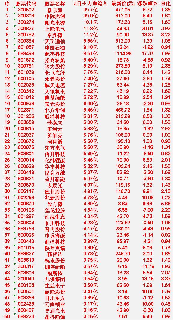 3月23日，前3天主力大幅买入的50名单一览！

新易盛：3日净流入39.7亿，