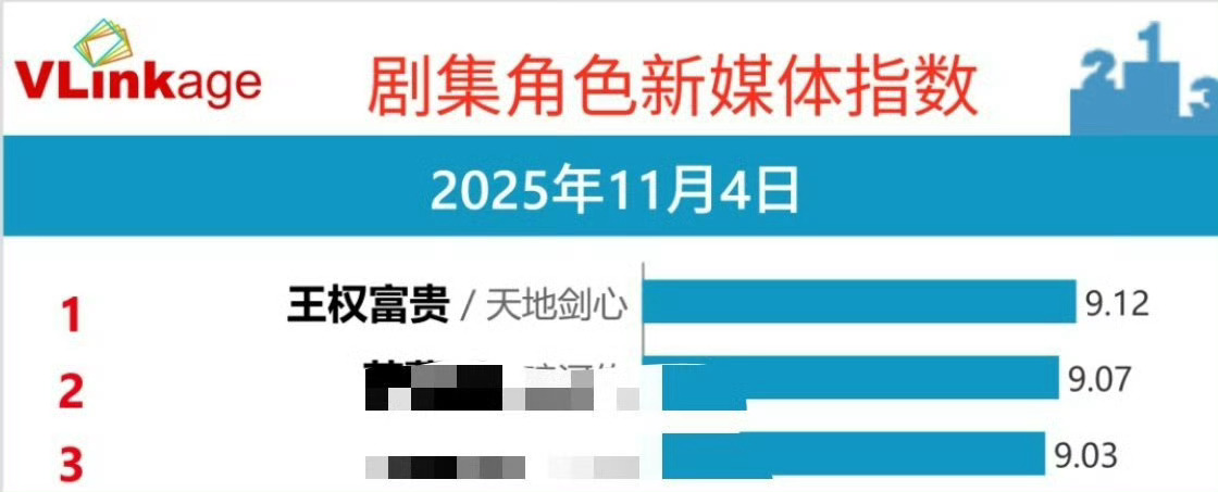 成毅王权富贵v榜持续霸榜成毅王权富贵新媒体指数持续霸榜成毅王权富贵新媒体指数持续