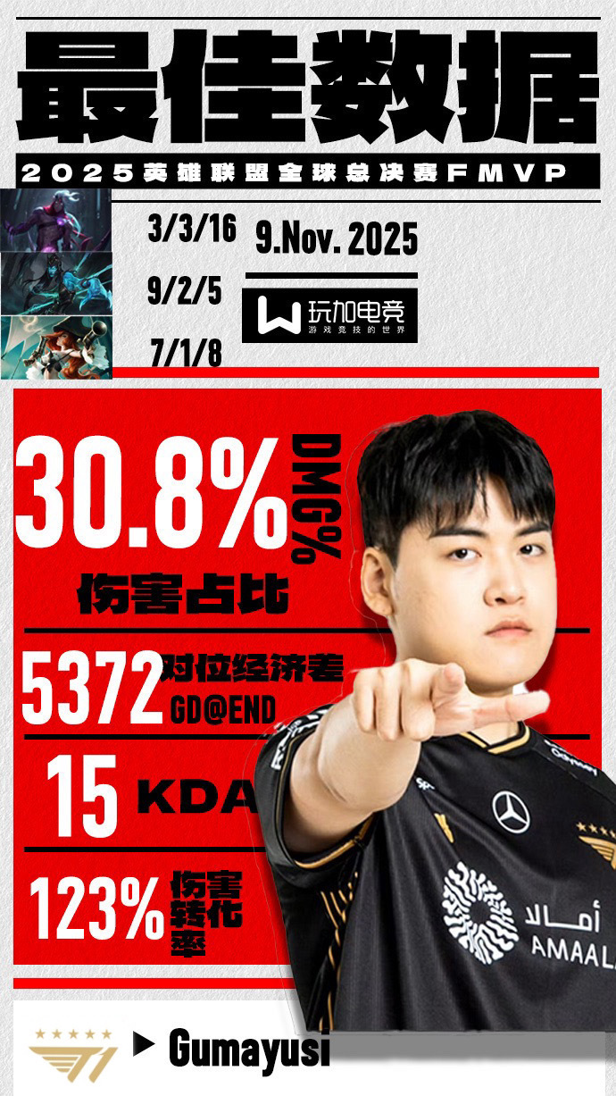 【玩加数据 2025全球总决赛最佳数据  】恭喜T1在昨天的比赛中战胜KT，Gu