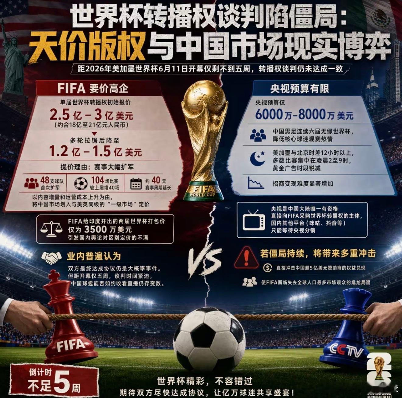 世界杯中国转播费从3亿腰斩到1.5亿 FIFA急了！从3亿刀直接砍到1.5亿刀，