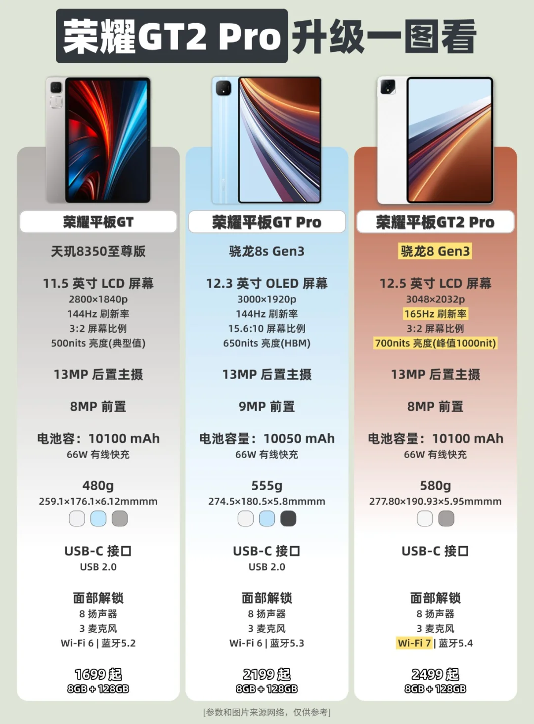 荣耀平板GT2 Pro升级一图看❗