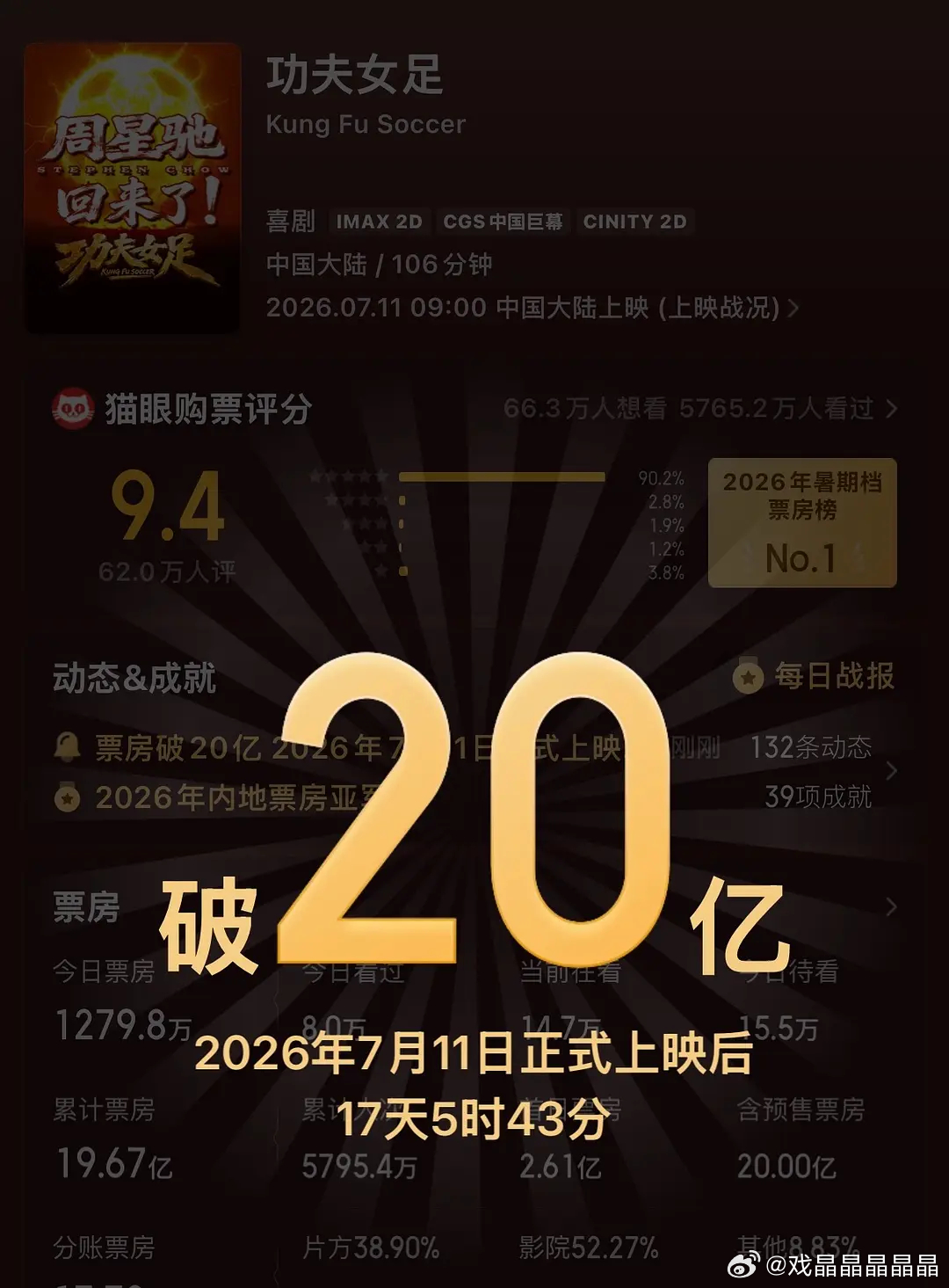 恭喜功夫女足票房破20亿，成为今年第二暑假唯一（暂）破20亿的，位列中国影史第4