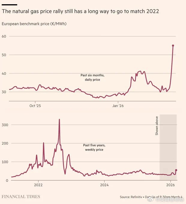 《金融時報》：伊朗戰爭正將歐洲推向新一輪能源危機。受霍爾木茲海峽局勢動蕩及伊朗襲