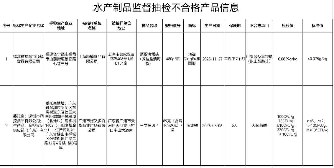 【#沃尔玛就三文鱼大肠菌群数超标道歉# 】日前，国家市场监管总局发布的食品抽检不