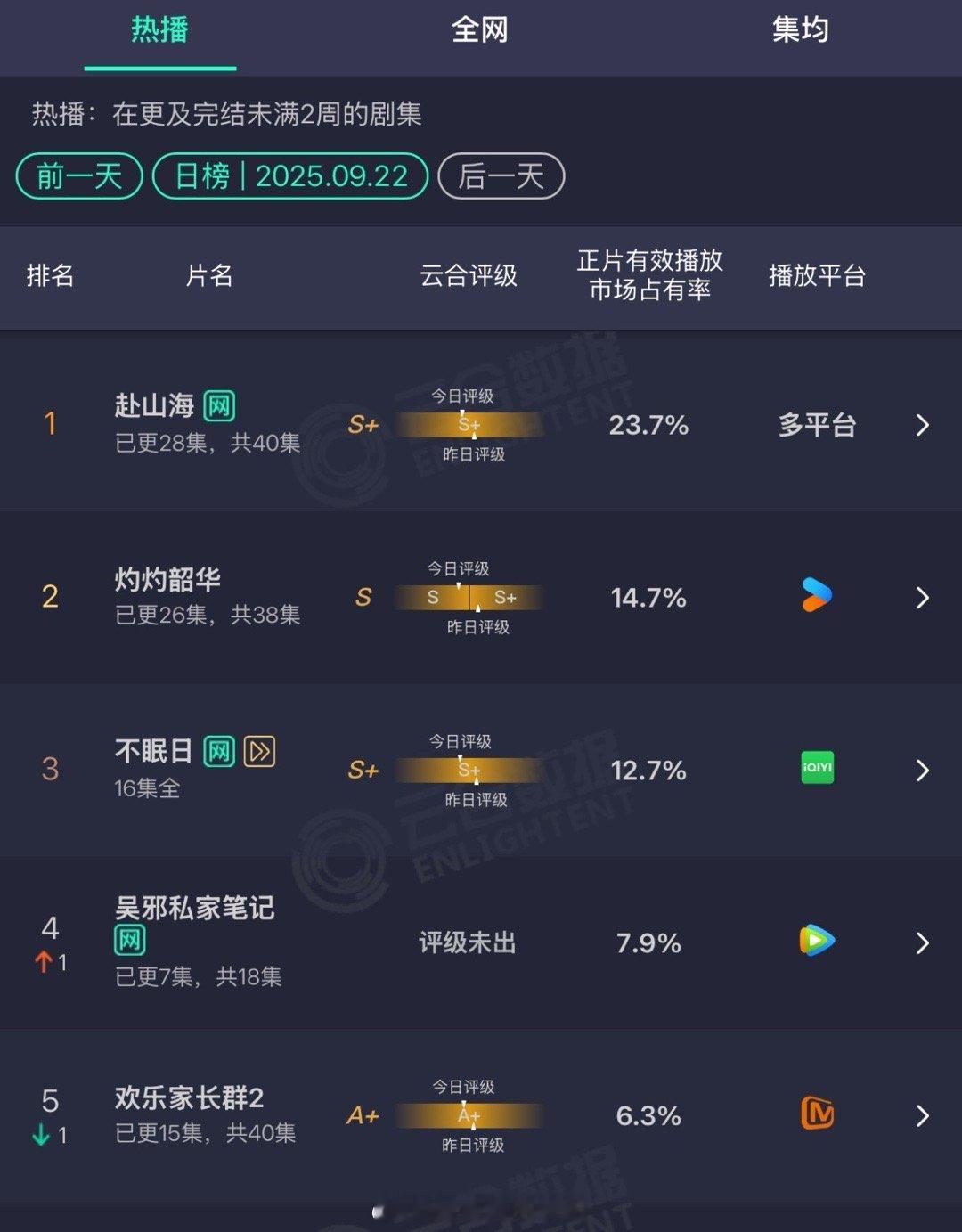 9.22 云合赴山海23.7%，又跌了0.6%，还有几天超点啊？灼灼韶华14.7