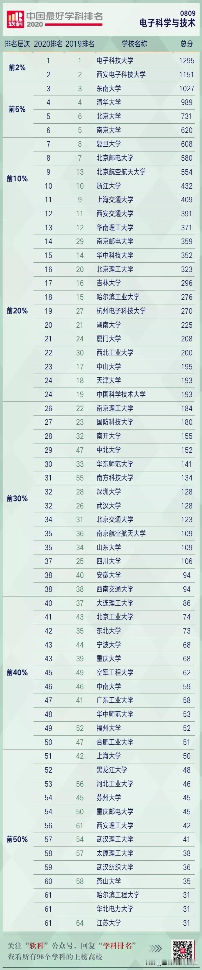 电子科学与技术学科排名共有63所大学上榜，电子科技大学、西安电子科技大学位列前2