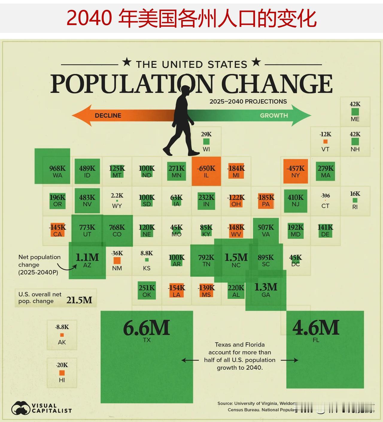 2040 年美国人口会是什么状况？哪些州人口增长，哪些州人口萎缩？

预计 20