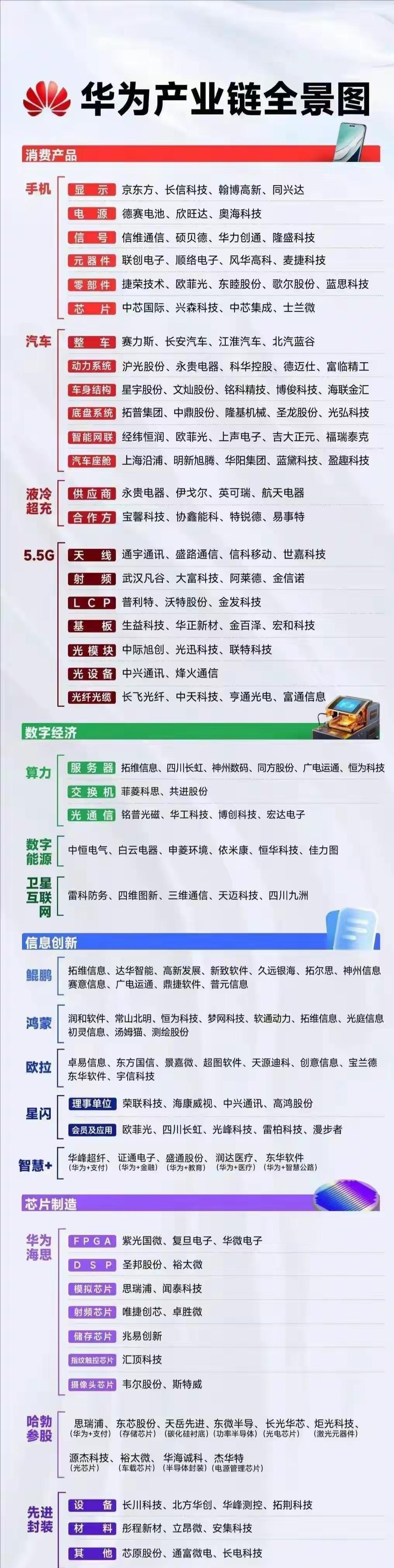 华为产业链简直庞大到惊人，带动了一大批上市公司发展。在硬件制造与供应方面，赛力斯