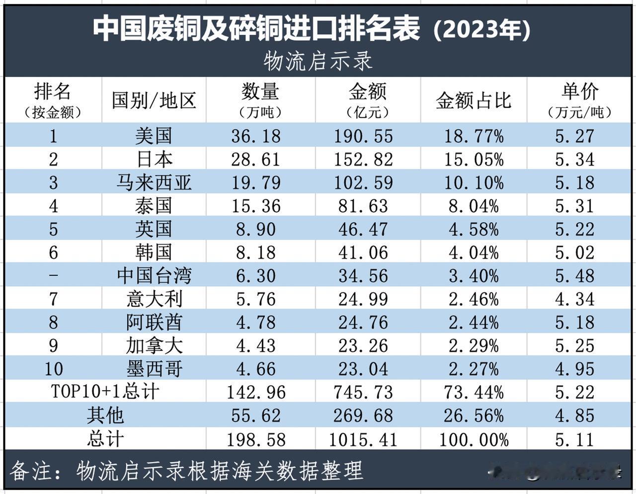 我国进口废铜来源国排名TOP10名单
2023年，我国进口约200万吨废铜（含碎