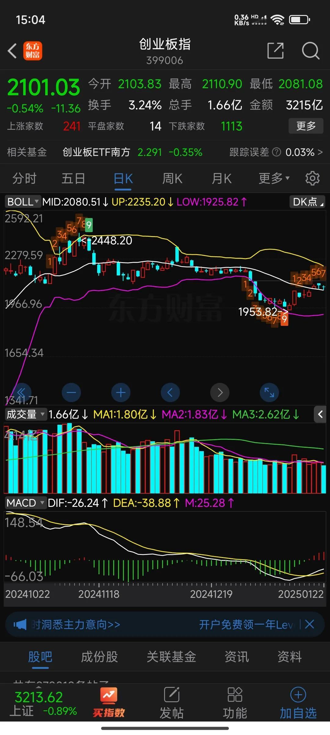 收盘点评：三大指数皆以绿盘报收，四千余只股票下跌，深成指与创业板指数均坚守在布林