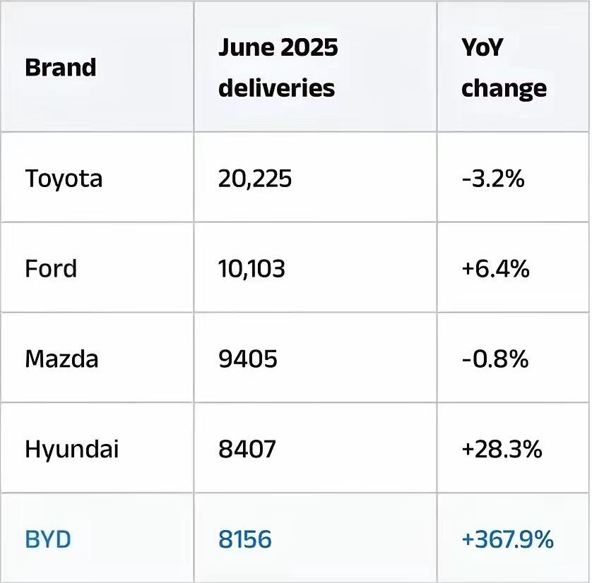 比亚迪在澳洲进入前五了，而且增长率太恐怖了，300%以上，超过马自达和现代也就是