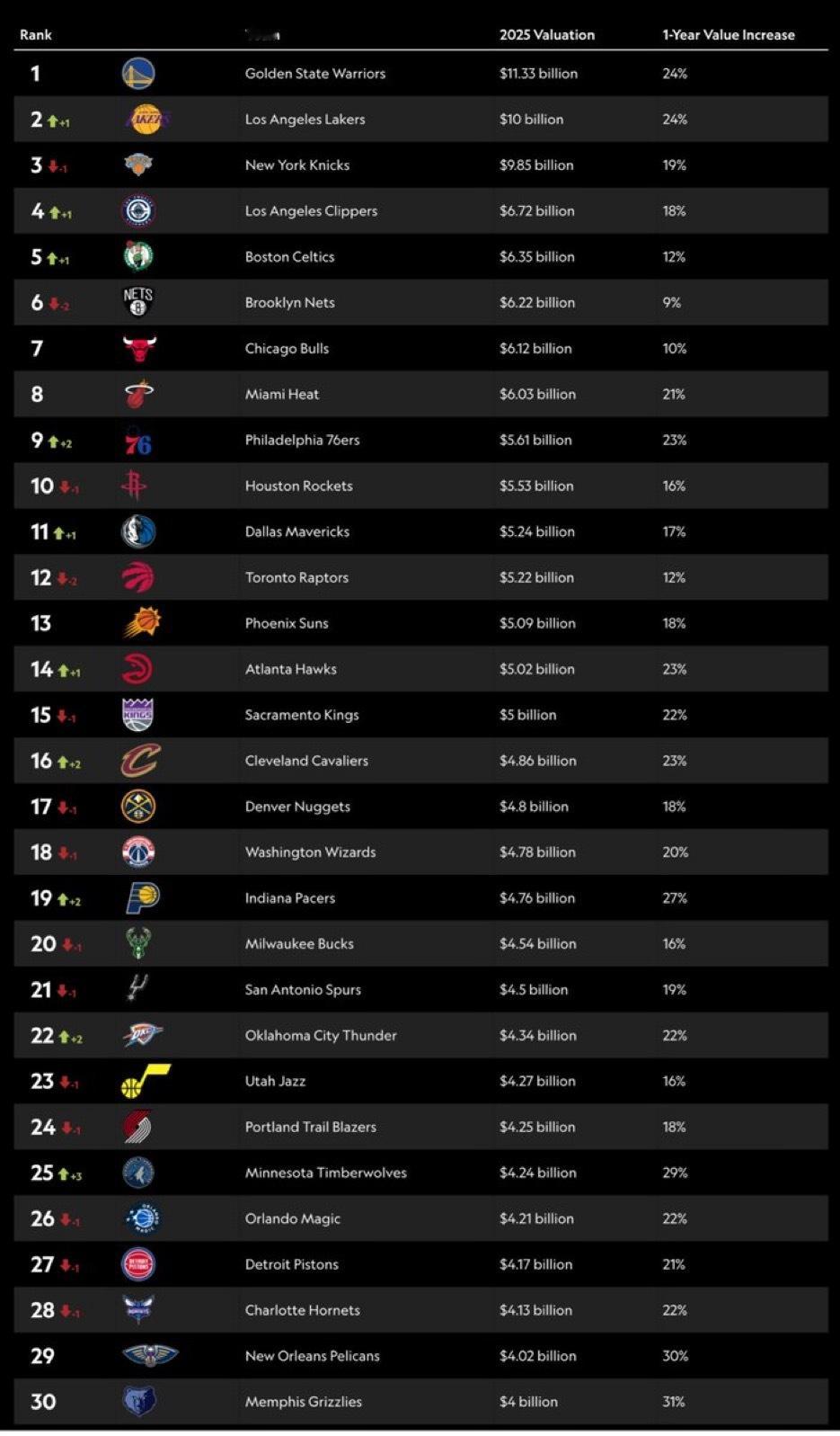 NBA球队估值排行榜：快船第四 ​​​