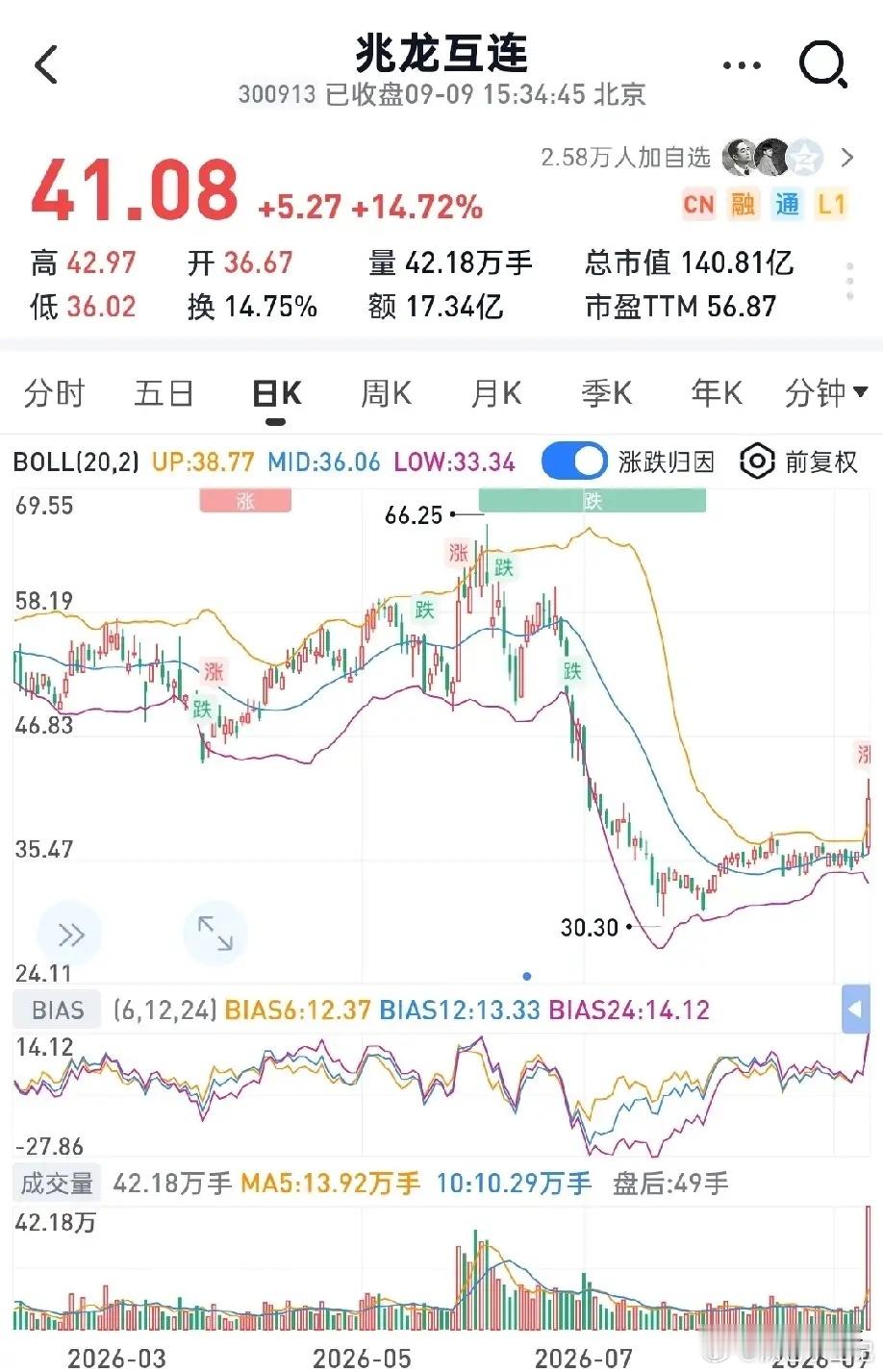 2026年09月09日底部放倍量上涨前10兆龙互连——倍量6.21，通信线缆及配