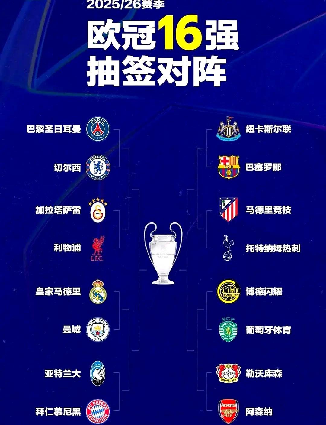 阿森纳这欧冠签运，简直是抽到了保送名额。

上半区彻底乱成一锅粥。巴黎、切尔西、