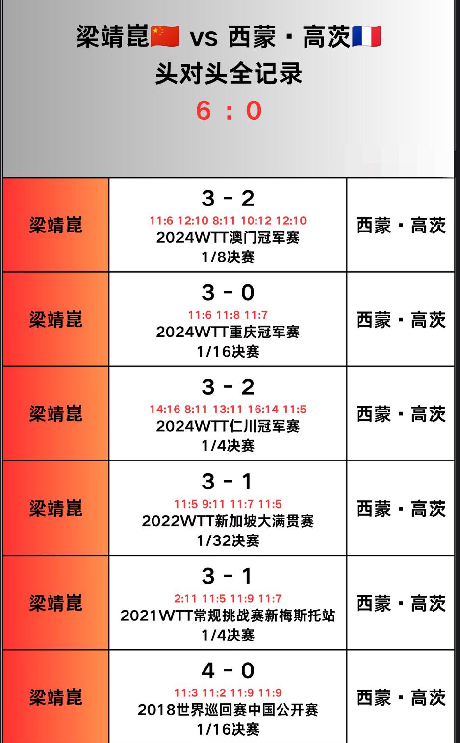 梁靖崑与西蒙高茨的头对头全记录—2026WTT蒙彼利埃冠军赛男单1/8决赛对阵