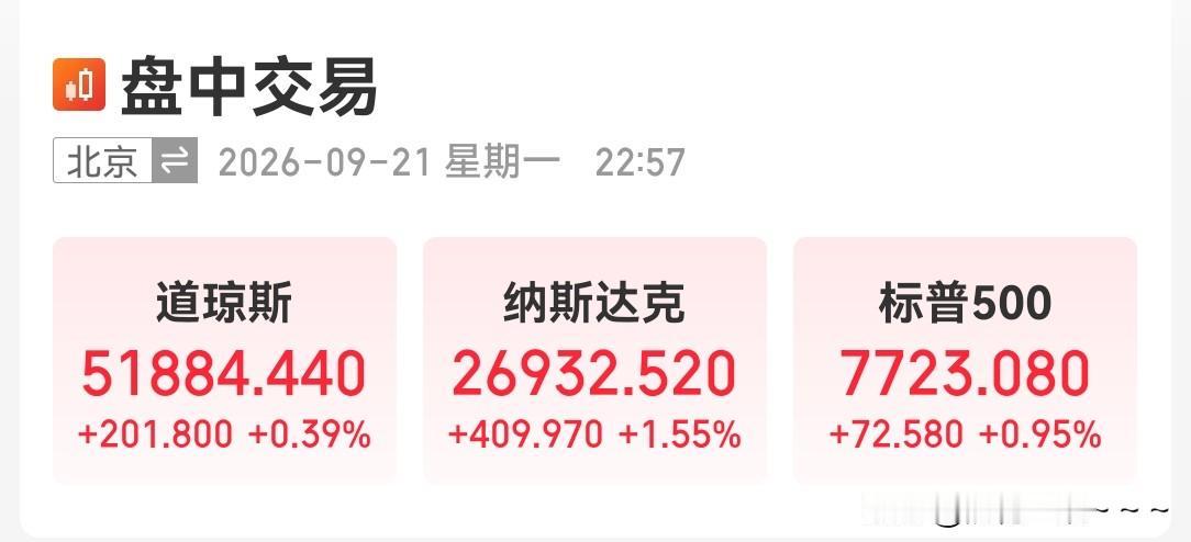 ……看看美股，这三大指数，
在22:57的上涨情况，还行吧，你们满意吗？是不是心